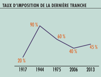 graphique source la finance pour tous