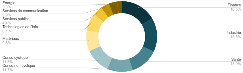 Diagramme répartition sectorielle du Stoxx 600