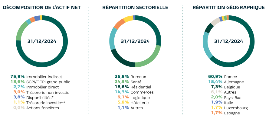 Composition d'une SCI disponible dans une assurance-vie, la SCI Capimmo
