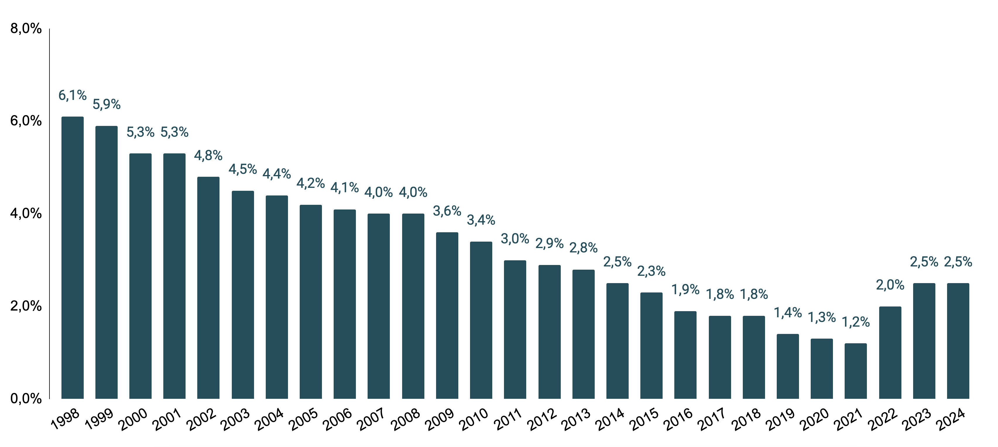 Taux moyen de l'assurance vie (fonds euros) entre 1998 et 2024. Source : Fédération Française de l'Assurance (FFA)