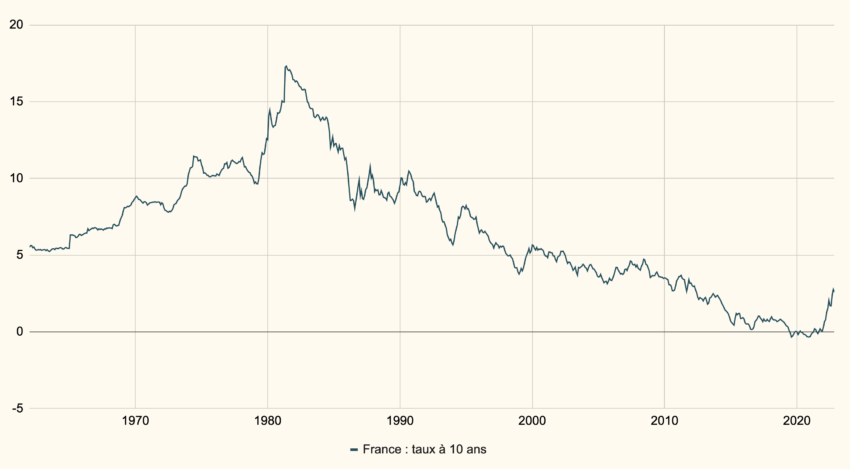 Historique des taux d'intérêt des OAT Françaises d'échéance 10 ans.