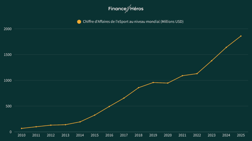 évolution du chiffre d'affaire de l'esport au niveau mondial