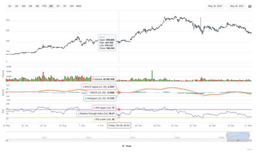 notre avis sur l'analyse graphique chez Degiro