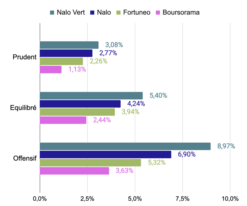 Comparatif des performances entre 2017 et 2024 : Nalo, Nalo Vert (portefeuilles écoresponsables) et deux autres gestions pilotées. On voit que les performance de Nalo sont meilleures que celles des banques en ligne.