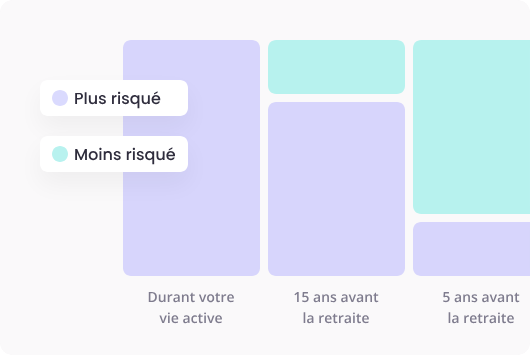 Les 3 phases de gestion du PER de caravel