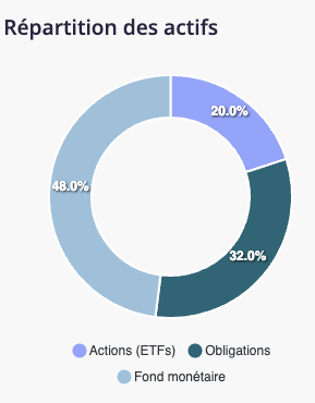 Répartition portefeuille