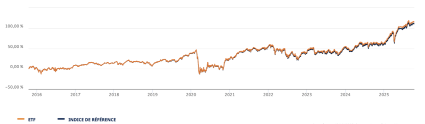 Performance de l'ETF Amundi Euro Stoxx Select Dividend 30