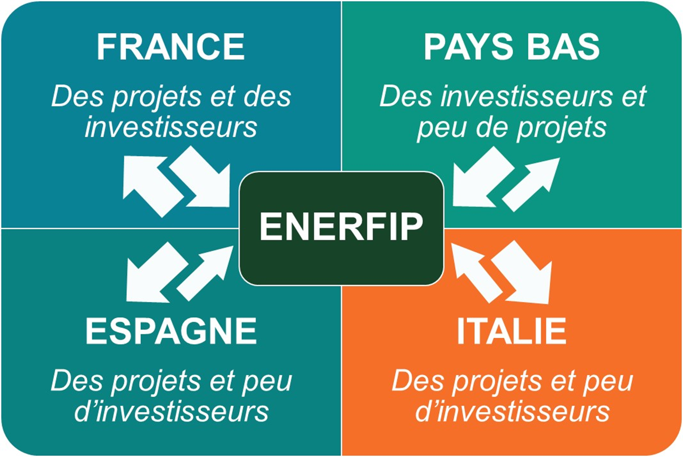 Schéma récapitulant la stratégie de développement européen d'Enerfip