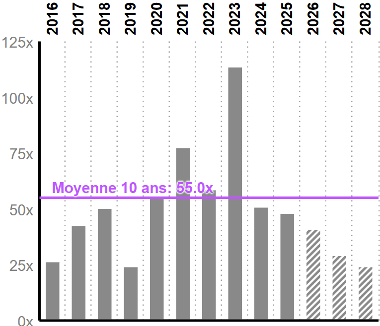 Le P/E de Nvidia historique et prospectif