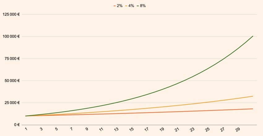 Cumul des intérêts composés pour différents taux de rendement : 2%, 4%, et 8%.