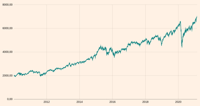 Performance du MSCI World depuis plus de 10 ans. Sur le long terme le risque de perte est faible. Le risque de tout perdre en bourse est nul