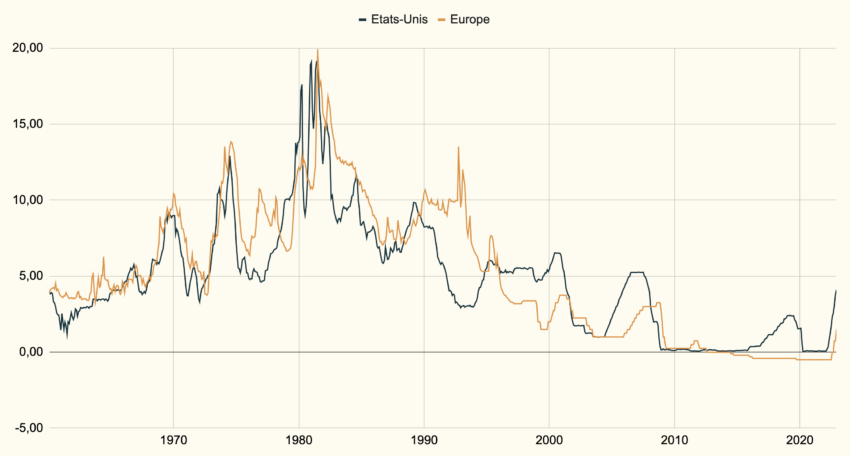 Historique des taux directeurs de la banque centrale américaine (FED) et de la banque centrale européenne.