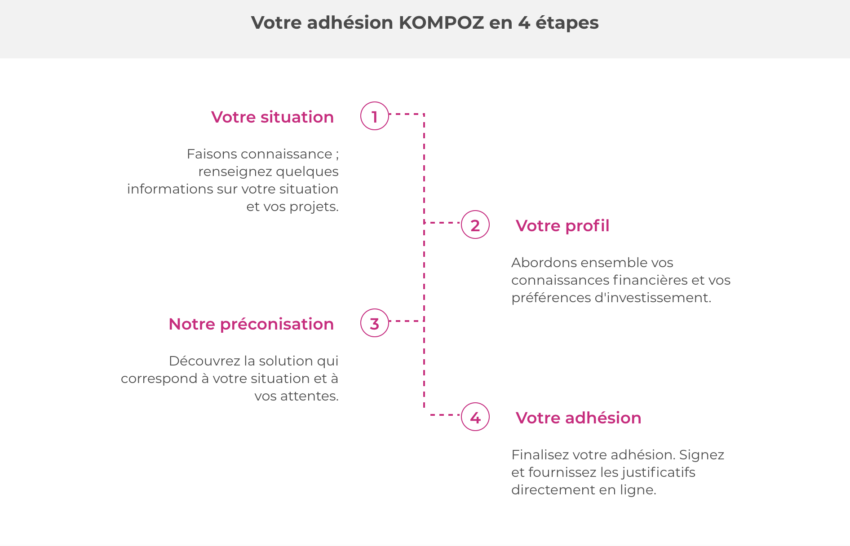 Les 4 étapes de souscription à l'assurance vie Kompoz