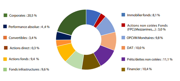 Exemple de composition d'un fonds eurocroissance