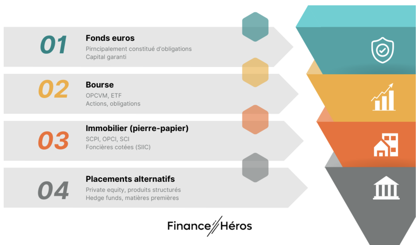 Supports disponibles dans une assurance-vie en gestion libre