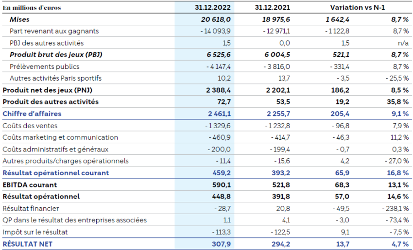 Compte de résultat de la FDJ