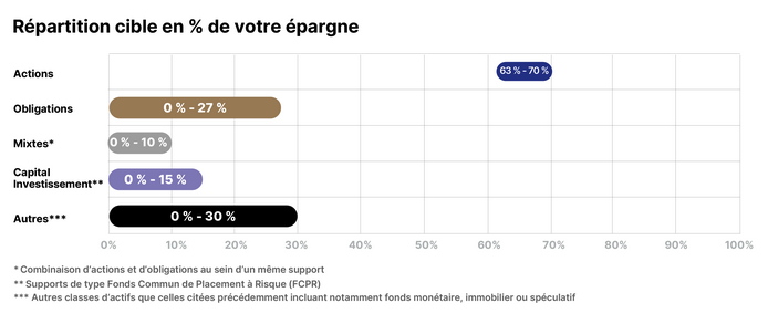Exemple de répartition suggérée pour un portefeuille Modéré d'un horizon de 5 ans avec la gestion pilotée Selective Live.