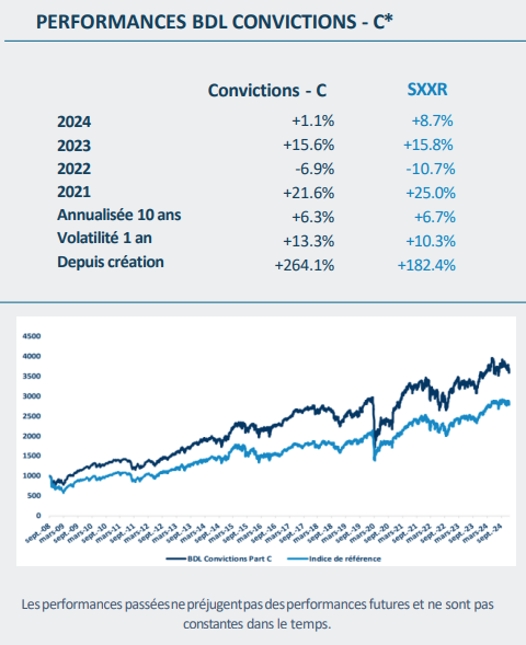Performances de BDL Convictions
