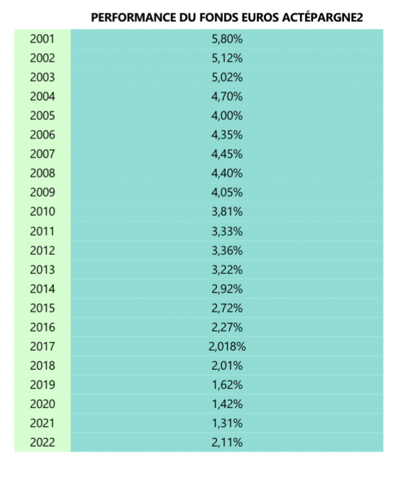 Performance du fonds euros ACTEPARGNE