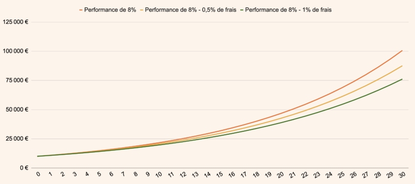 ETF dans l'assurance vie : l'impact de frais est non négligeable sur le long terme