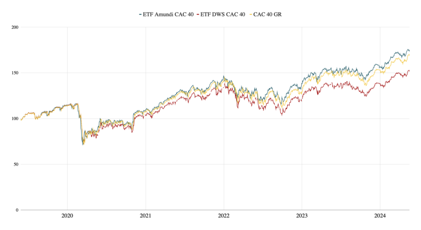 Performances comparées des ETF CAC 40et de l'indice CAC 40
