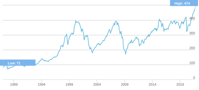 Performance historique du Stoxx 600 - sans dividendes