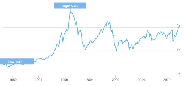 Performance historique de long terme de l'eurostoxx 50 (sans dividendes)