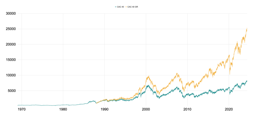 Performance comparée du CAC 40 et de CAC 40 GR. Base 1000 en 1987. Les données avant cette date sont celles de l’INSEE sur la bourse de Paris.