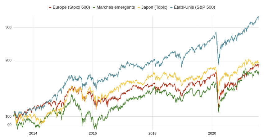 Évolution comparée des principaux indices boursiers.