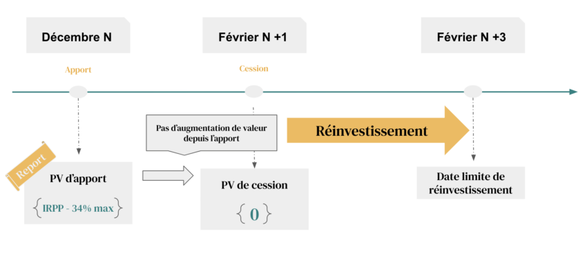 Cession des titres avant 3 ans et le réinvestissement
