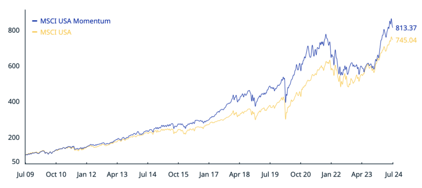 MSCI USA vs MSCI USA Momentum - Gross Return.