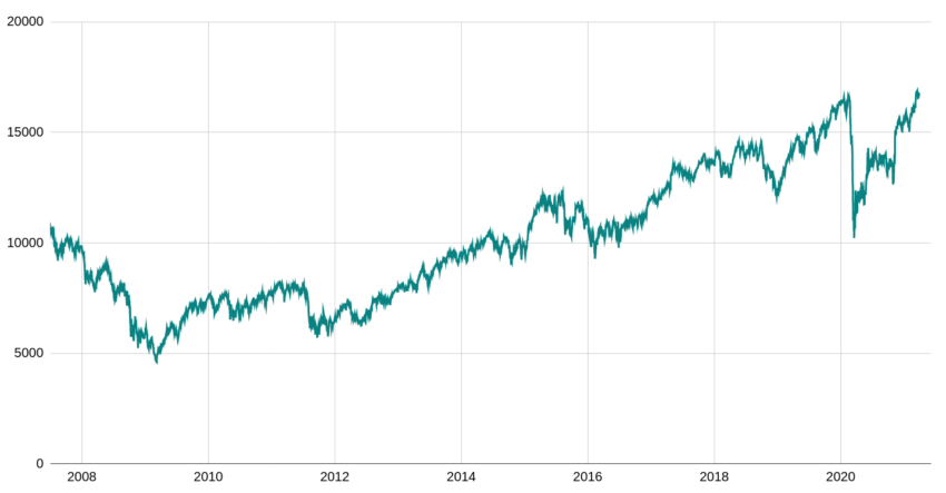 Évolution du CAC 40 GR (dividendes réinvestis), juste avant la première chute de 2007.