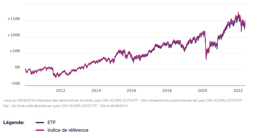 Évolution du CAC 40 et de l'ETF Lyxor CAC 40.