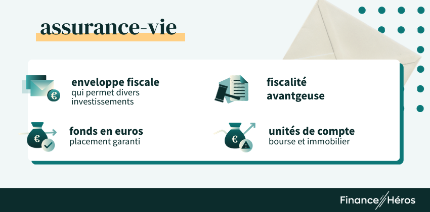 Assurance-vie : schéma explicatif : 
enveloppe fiscale, 
fiscalité avantageuse, fonds en euros et unités de comptes.