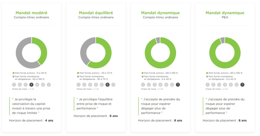 Sur les quatre profils en gestion sous mandat de Fortuneo, seul un concerne le PEA.