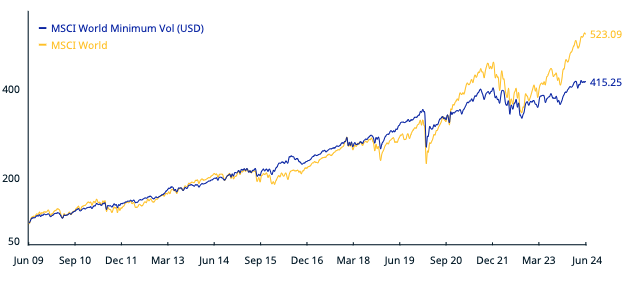 MSCI World minimum volatility VS MSCI World