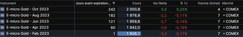 Prix forward de l'once d'or sur les contrats futurs E-micro Gold. Source : Saxo Banque