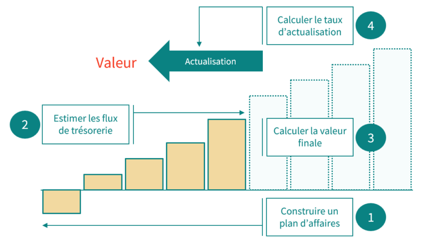 La méthode des DCF : les différentes étapes de construction