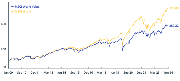 Smart Beta : stratégie Value
