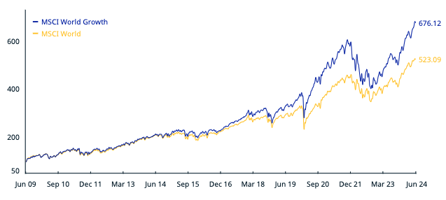 MSCI World Growth VS MSCI World