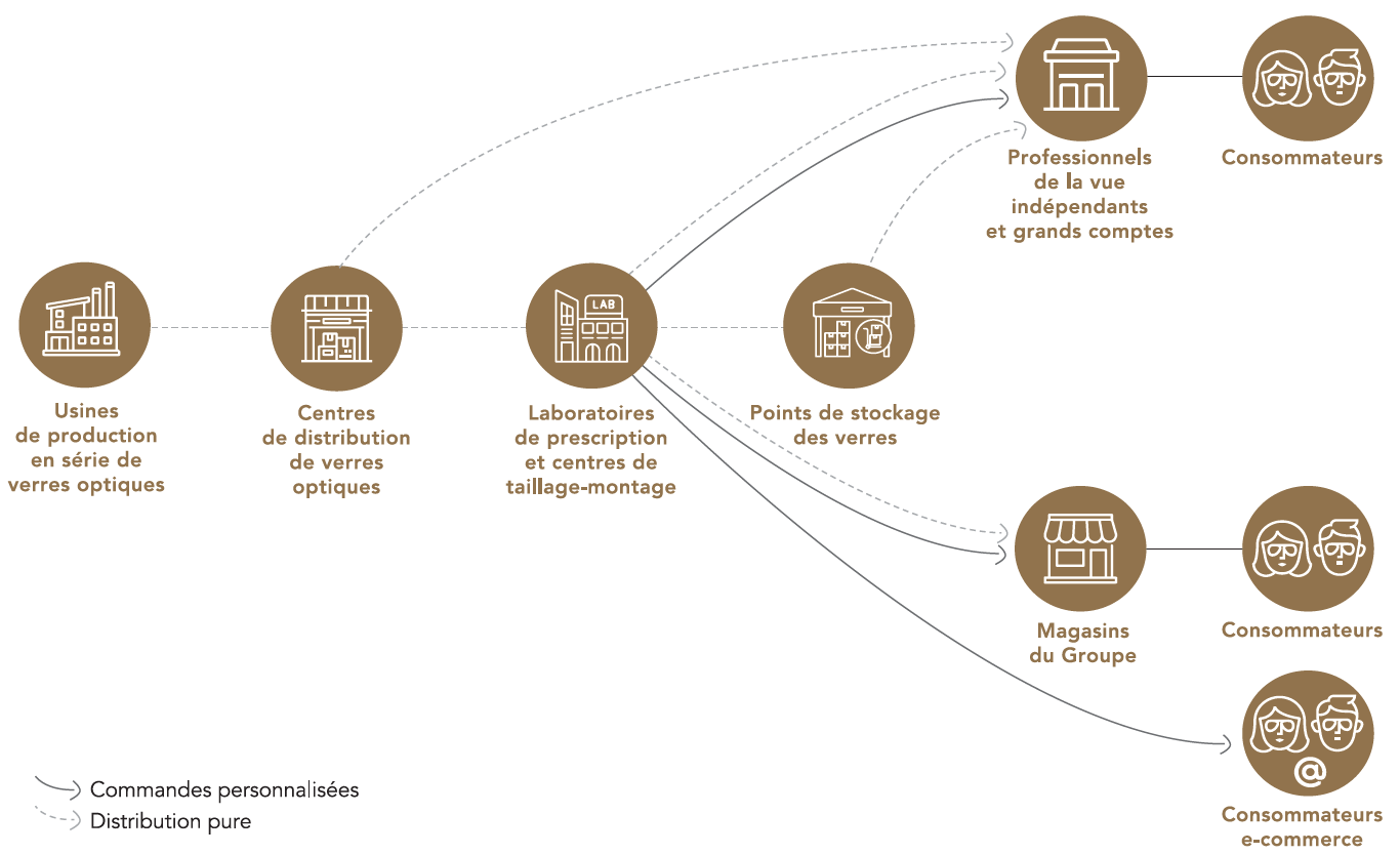EssilorLuxoticca, un groupe verticalement intégré