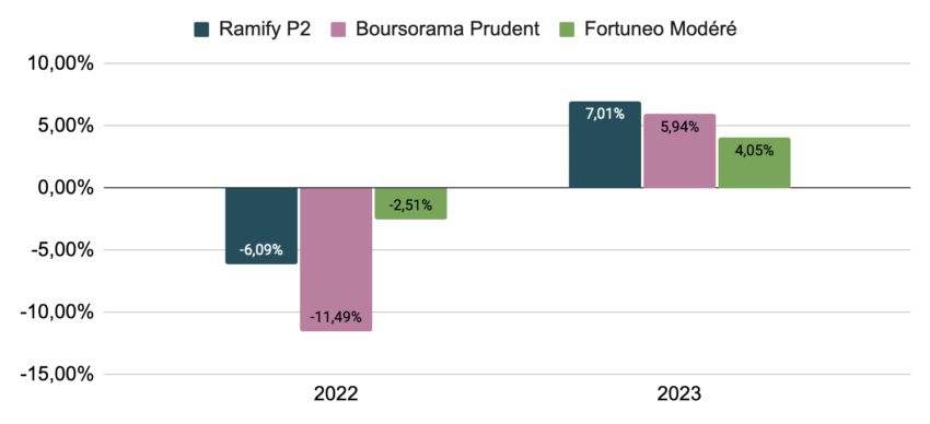 Comparatif des performances de Ramify, Boursorama, et Fortuneo : profils prudents 