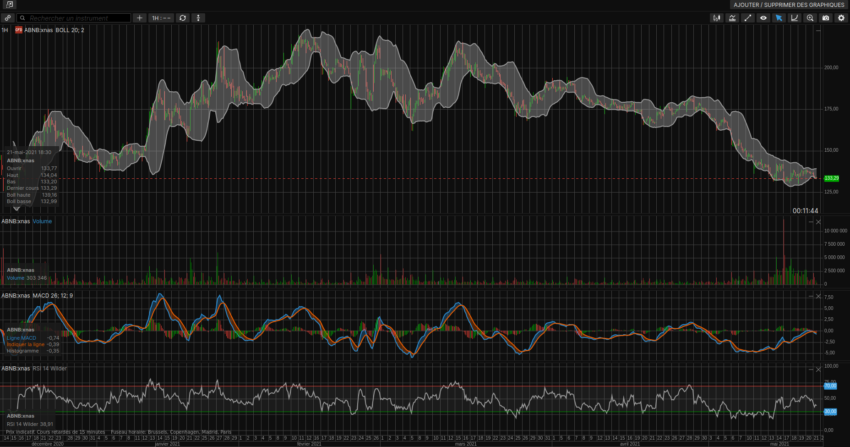 Exemple de graphique avec indicateurs techniques sur Saxo Banque 