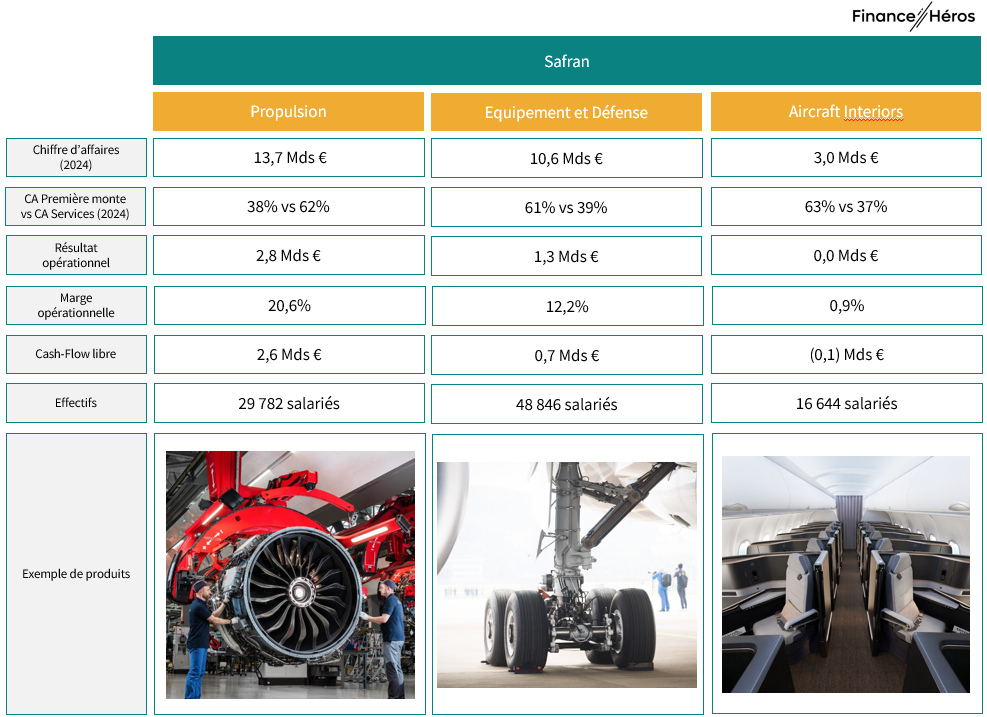 Les différentes activités du groupe Safran