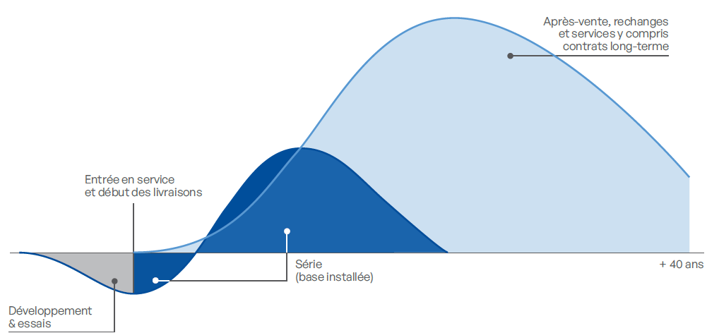 Le cycle de vie économique d'un moteur Safran