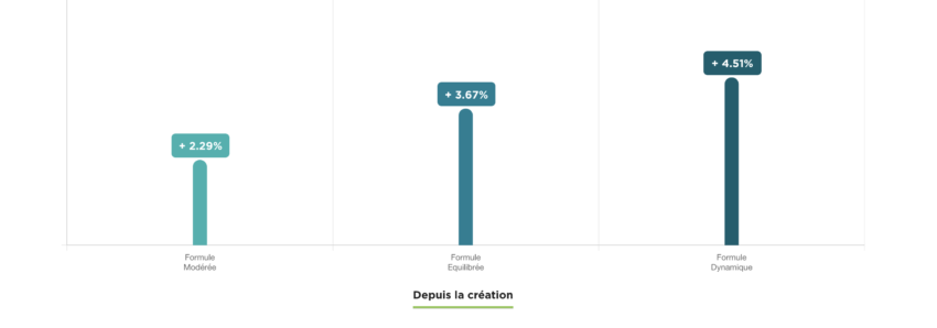 Performances annualisées de la gestion pilotées de fortuneo.