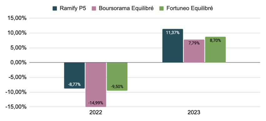 Comparatif des performances de Ramify, Boursorama, et Fortruneo : profils équilibrés