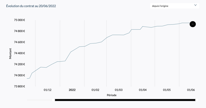 Graphique d'évolution