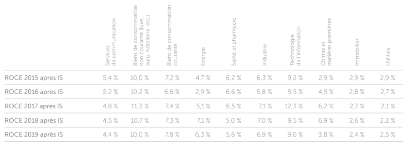 ROCE des sociétés du SBF 120 par secteur 