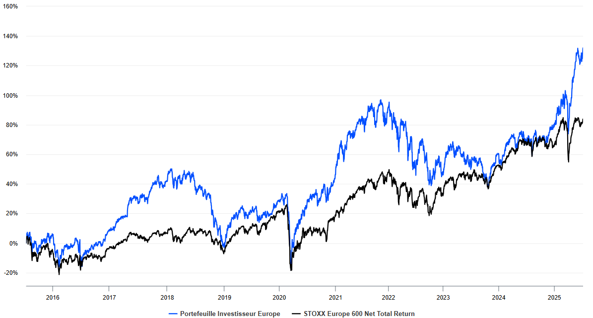 La performance du portefeuille Europe de Zonebourse